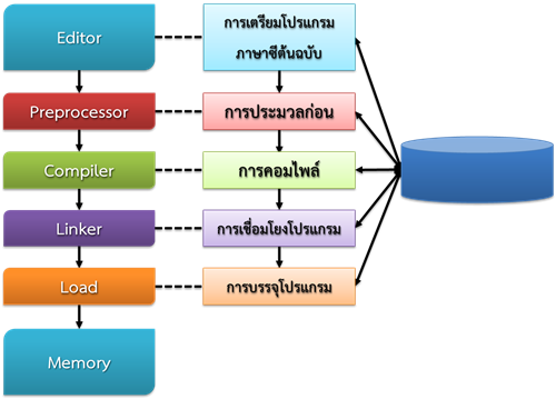การคอมไพล์และรันโปรแกรม