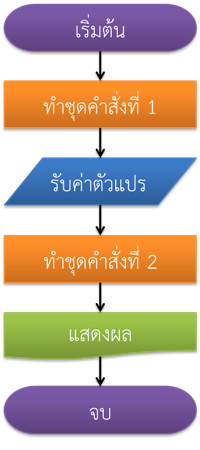 çҧẺӴѺ (sequential structure)