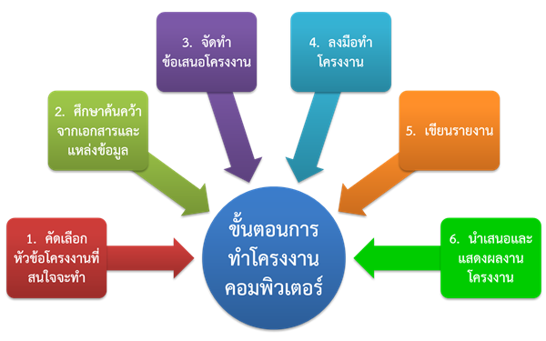 ขั้นตอนการทำโครงงานคอมพิวเตอร์